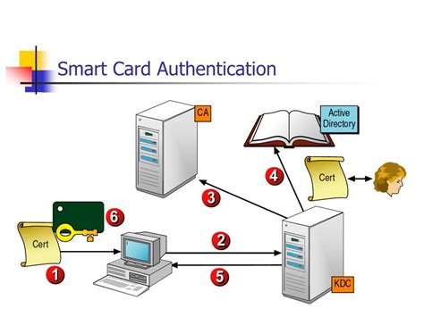 smart card pc authentication|smart card identity.